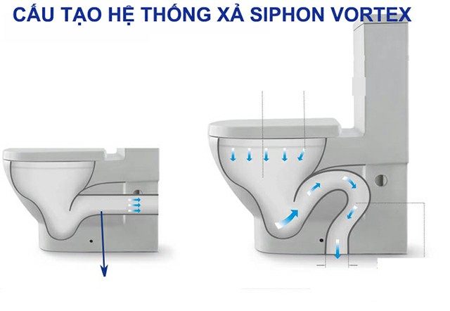 cong-nghe-xa-nuoc-vortex-flush cong nghe xa nuoc vortex flush