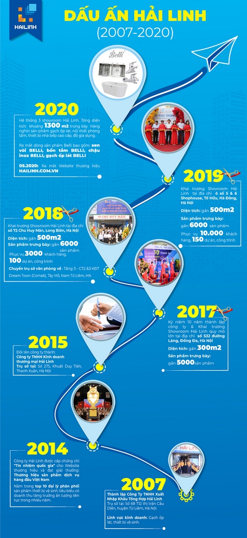 lịch sử phát triển hải linh